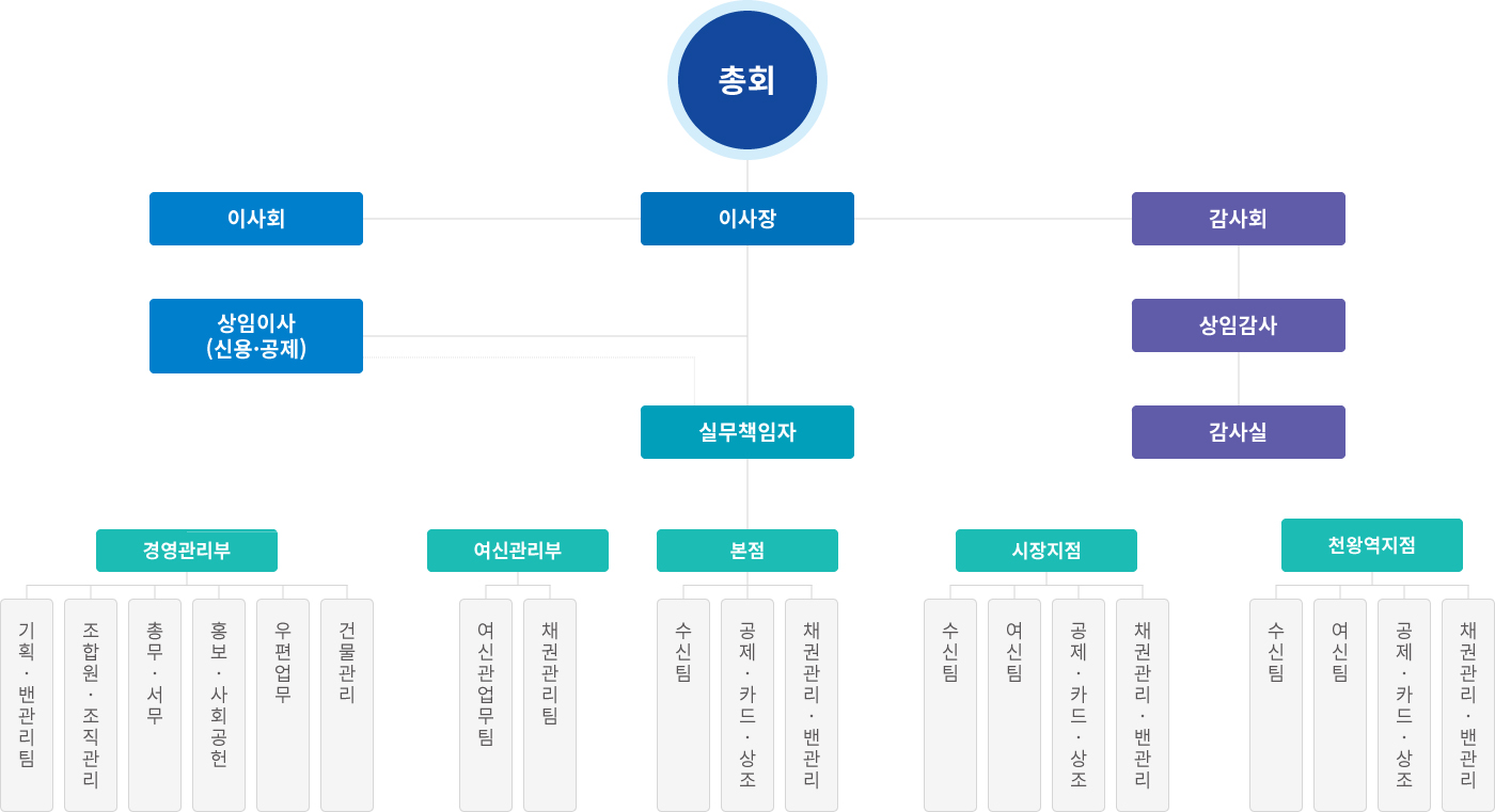 조직도