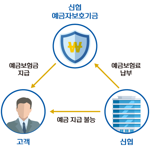 예금자보호제도